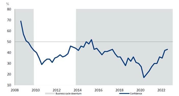 Figure 1: CIDB SME Business Conditions Index. Source: BER