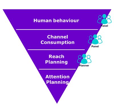 How did Covid pre and post affect what channels consumers consume?