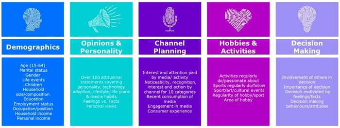 How did Covid pre and post affect what channels consumers consume?