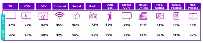 How did Covid pre and post affect what channels consumers consume?