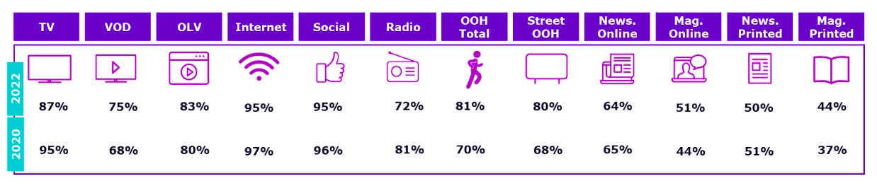How did Covid pre and post affect what channels consumers consume?