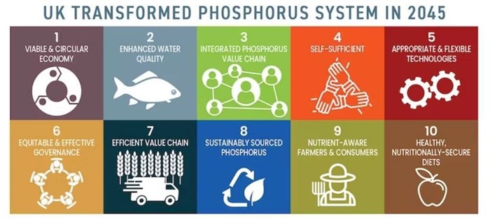 What the strategy hopes to achieve. UK Phosphorus Transformation Strategy, Author provided
