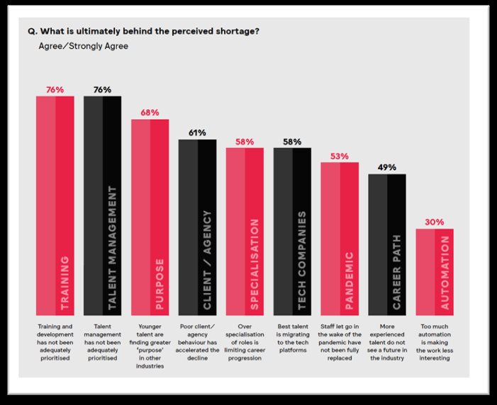 What is ultimately behind the perceived shortage? Agree/Strongly Agree