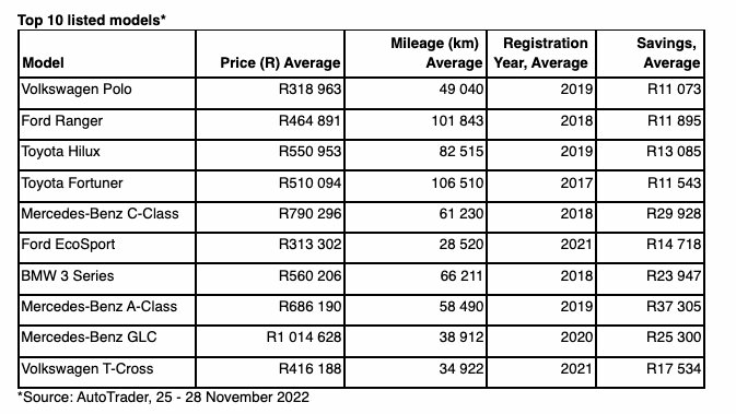 Over R20.6m saved on AutoTrader's Black Friday car deals
