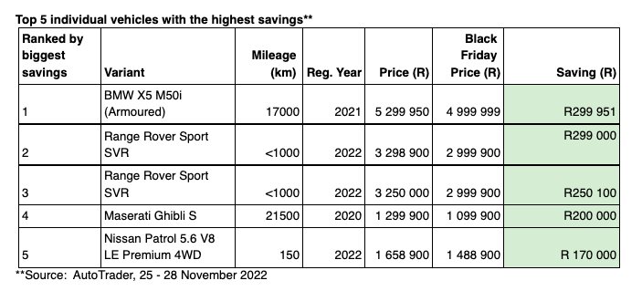 Over R20.6m saved on AutoTrader's Black Friday car deals