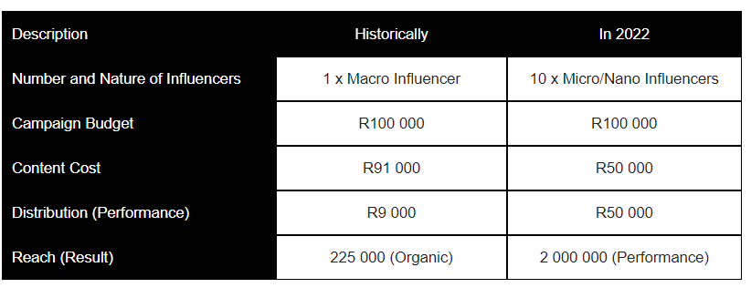 #BizTrends2023: Add the nano-influencer to your marketing arsenal