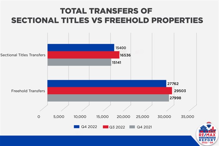 Housing market entering cooling period - Re/Max Q4 2022 report