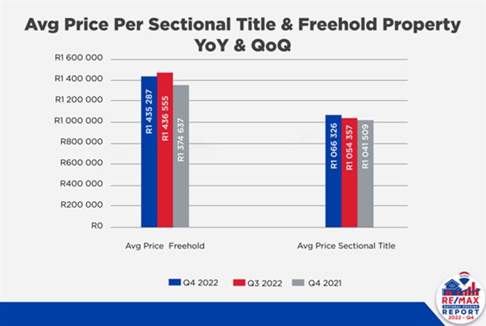 Housing market entering cooling period - Re/Max Q4 2022 report