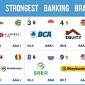 4 African banks in Brand Finance's top 10 strongest banking brands rankings