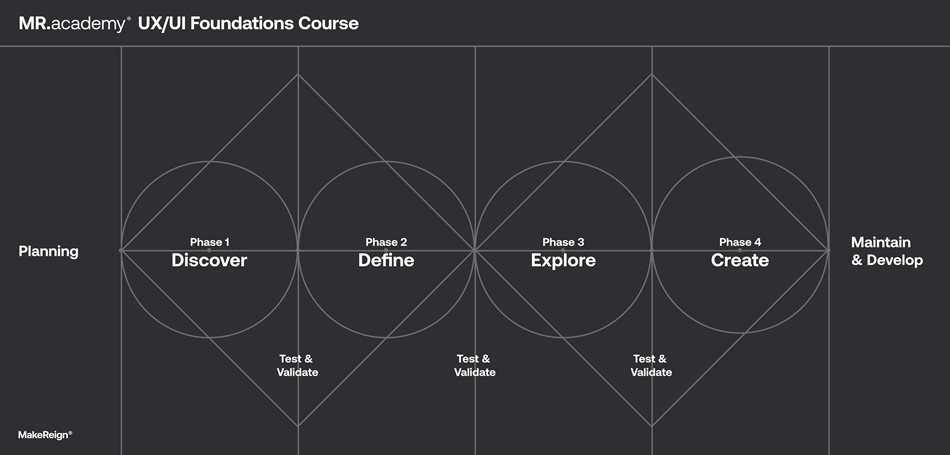 Introducing the MakeReign Academy - accelerating careers within the UX/UI industry