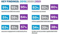 Momentum builds for corporate ESG reporting and assurance, yet disclosure inconsistencies linger, study finds