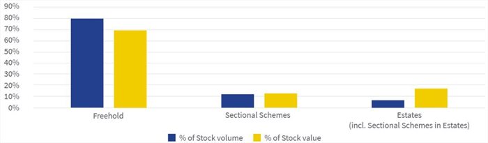 Estates showing greatest value growth in SA's residential market - Lightstone