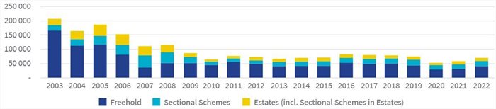 Estates showing greatest value growth in SA's residential market - Lightstone