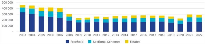 Estates showing greatest value growth in SA's residential market - Lightstone