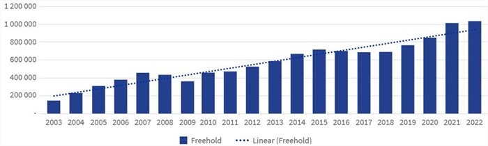 Estates showing greatest value growth in SA's residential market - Lightstone