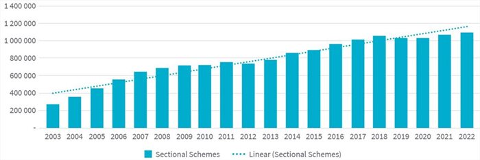 Estates showing greatest value growth in SA's residential market - Lightstone