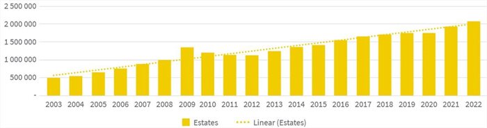 Estates showing greatest value growth in SA's residential market - Lightstone