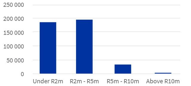 Estates showing greatest value growth in SA's residential market - Lightstone
