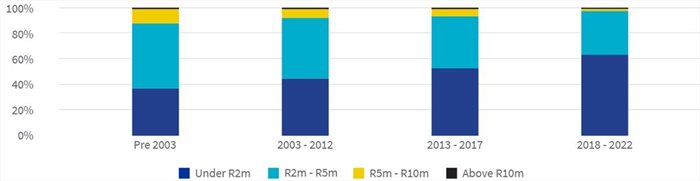 Estates showing greatest value growth in SA's residential market - Lightstone
