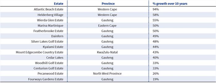 Estates showing greatest value growth in SA's residential market - Lightstone