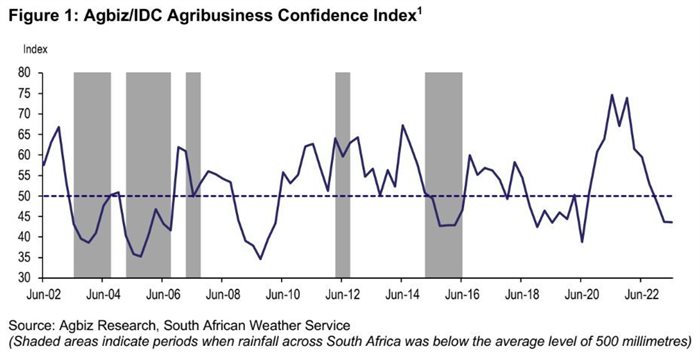 The Agbiz/IDC Agribusiness Confidence Index reflects the perceptions of at least 25 agribusiness decision-makers on the 10 most important aspects influencing a business in the agricultural sector (i.e., turnover, net operating income, market share, employment, capital investment, export volumes, economic growth, general agricultural conditions, debtor provision for bad debt and financing cost). It is used by agribusiness executives, policymakers and economists to understand the perceptions of the agribusiness sector, and also serves as a leading indicator of the value of the agricultural output while providing a basis for agribusinesses to support their business decisions.