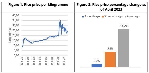 Source: StatsSA, Land Bank R&I.