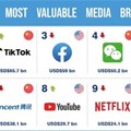 Brand Finance Media rankings: Twitter down while Google maintains top spot for third year running