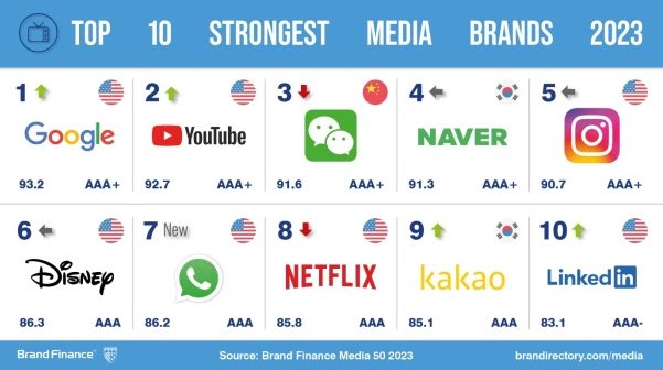 Brand Finance Media rankings: Twitter down while Google maintains top spot for third year running