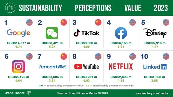 Brand Finance Media rankings: Twitter down while Google maintains top spot for third year running