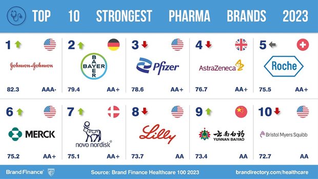Brand Finance Healthcare 2023 Report reveals resilience amidst post-pandemic slump