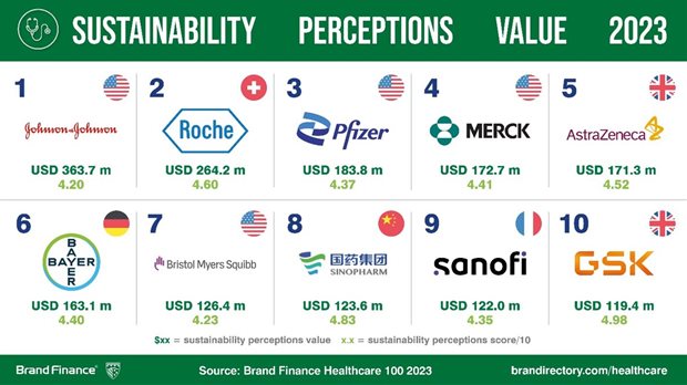 Brand Finance Healthcare 2023 Report reveals resilience amidst post-pandemic slump