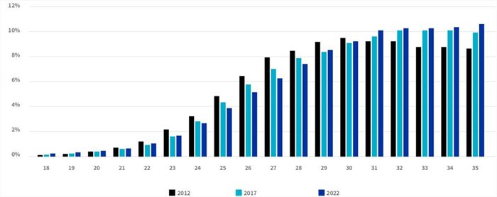 Lightstone notes decline in youth buying homes, cars over last decade