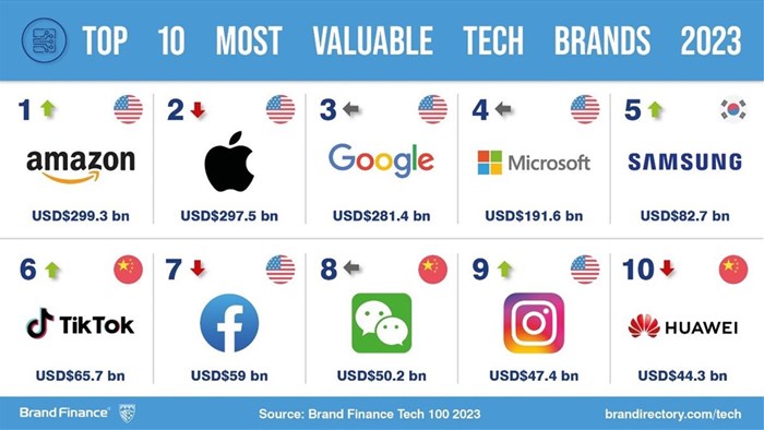 Amazon overtakes Apple, becomes the world's most valuable tech brand