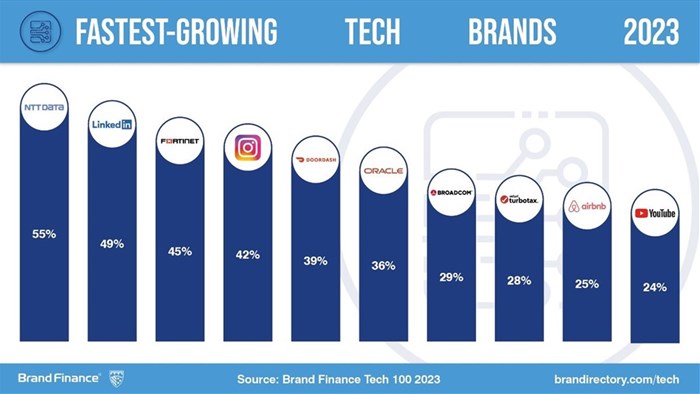 Amazon overtakes Apple, becomes the world's most valuable tech brand