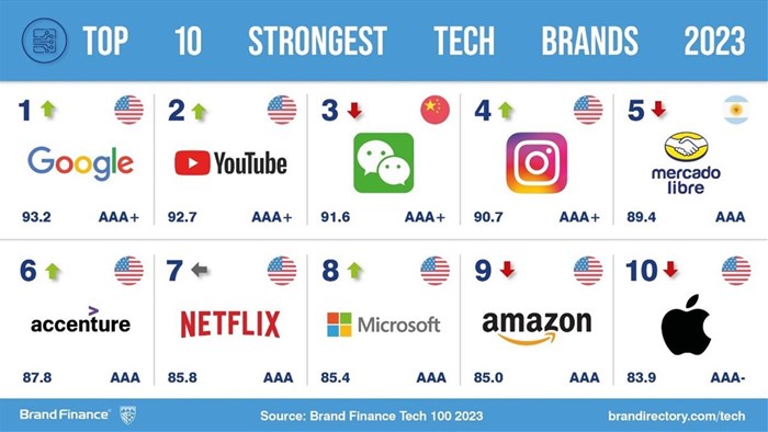 Amazon overtakes Apple, becomes the world's most valuable tech brand