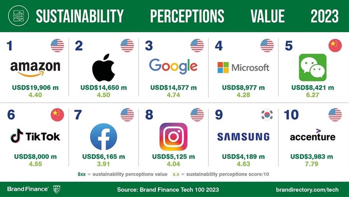 Amazon overtakes Apple, becomes the world's most valuable tech brand