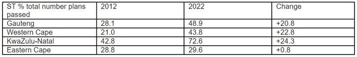 SA's young population, changing lifestyles drive shift to sectional title homes