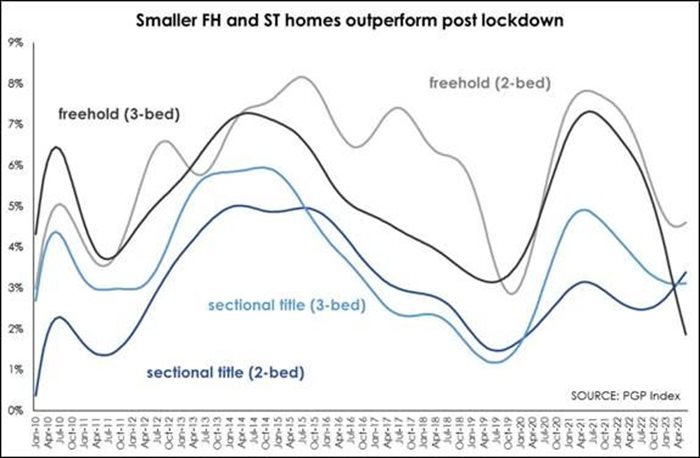 Source: Pam Golding Residential Property Index