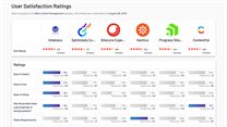 User satisfaction survey ranks Umbraco top CMS