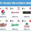 Coca-Cola: The world's most valuable and strongest non-alcoholic drinks brand