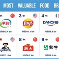 Iconic global brand Nestlé world's most valuable food brand - again