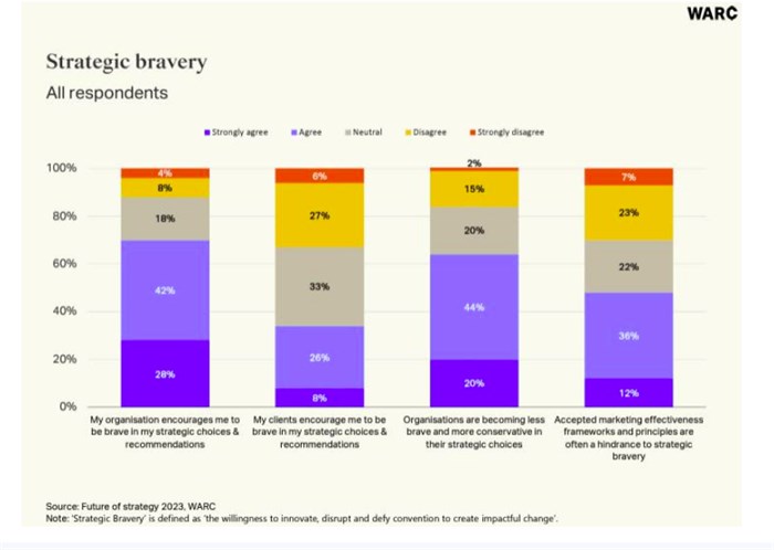 Report: Strategists aim high as clients embrace caution