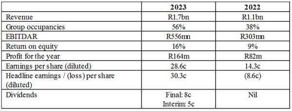 City Lodge Hotels' robust annual results signal a resounding recovery