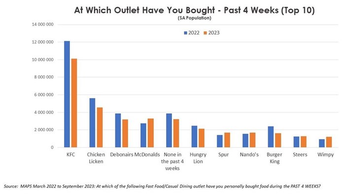 Fast food outperforms as customer dining behaviour changes