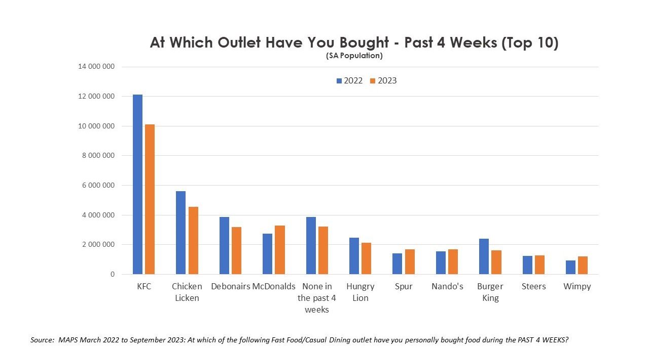Fast food outperforms as customer dining behaviour changes