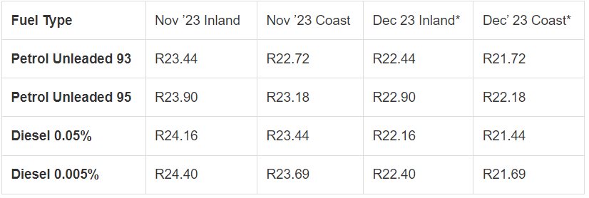 Huge fuel price cuts predicted for December 2023