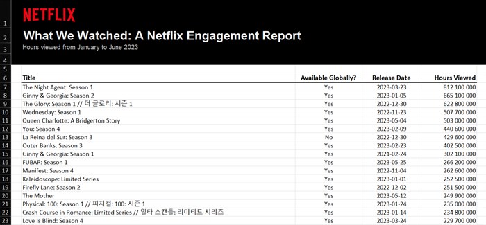 Netflix launches comprehensive biannual report on most watched shows