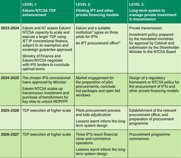 This is how the government is tackling the transmission crisis