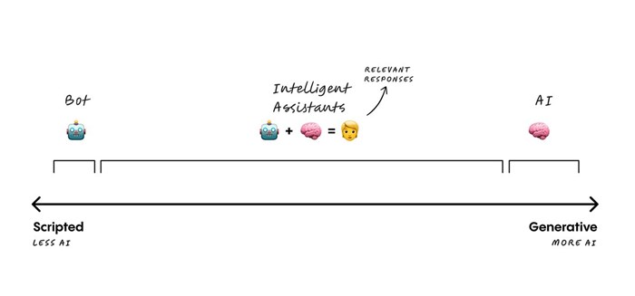 #BizTrends2024: Intelligent assistants can bridge generative AI gap