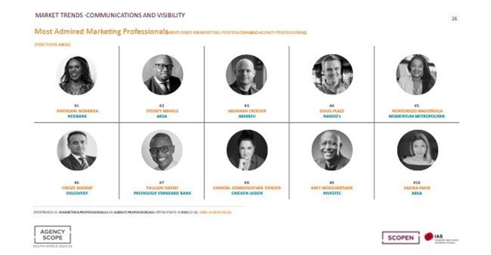 Image supplied. Scopen has announced SA’s top 10 most admired marketing professionals
